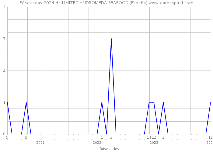 Búsquedas 2024 de LIMITED ANDROMEDA SEAFOOD (España) 