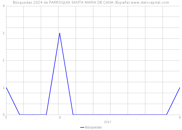 Búsquedas 2024 de PARROQUIA SANTA MARIA DE CANA (España) 