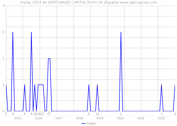 Visitas 2024 de SANTCARLES CAPITAL SICAV SA (España) 