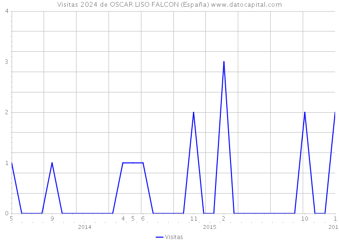 Visitas 2024 de OSCAR LISO FALCON (España) 