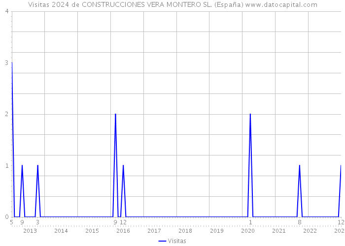 Visitas 2024 de CONSTRUCCIONES VERA MONTERO SL. (España) 