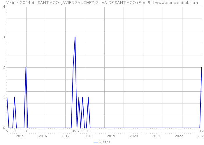 Visitas 2024 de SANTIAGO-JAVIER SANCHEZ-SILVA DE SANTIAGO (España) 
