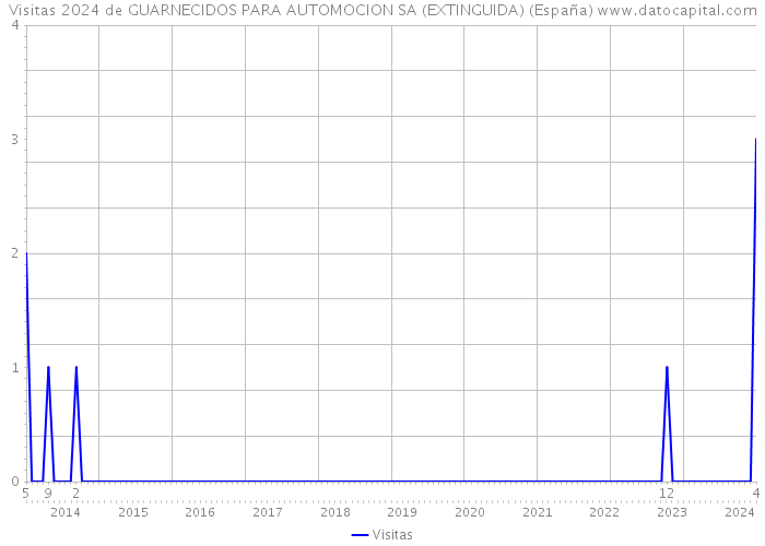 Visitas 2024 de GUARNECIDOS PARA AUTOMOCION SA (EXTINGUIDA) (España) 