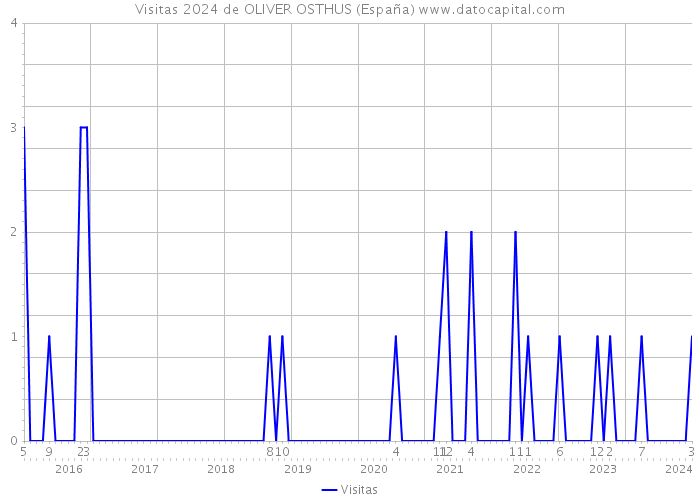 Visitas 2024 de OLIVER OSTHUS (España) 