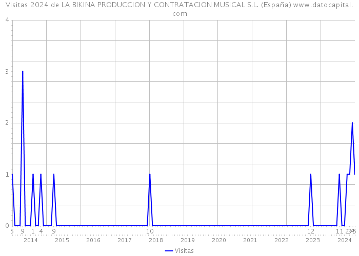 Visitas 2024 de LA BIKINA PRODUCCION Y CONTRATACION MUSICAL S.L. (España) 