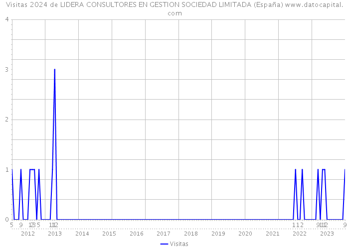 Visitas 2024 de LIDERA CONSULTORES EN GESTION SOCIEDAD LIMITADA (España) 
