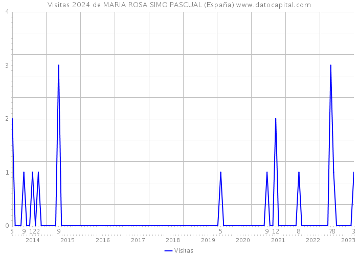 Visitas 2024 de MARIA ROSA SIMO PASCUAL (España) 