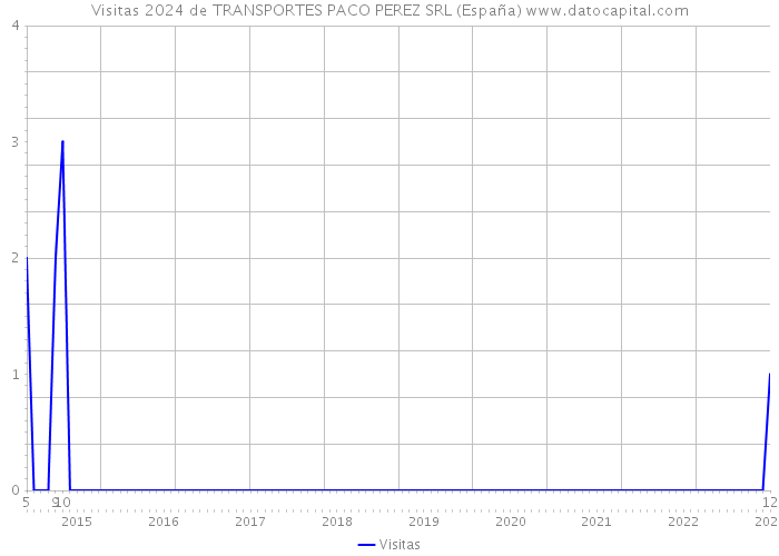 Visitas 2024 de TRANSPORTES PACO PEREZ SRL (España) 
