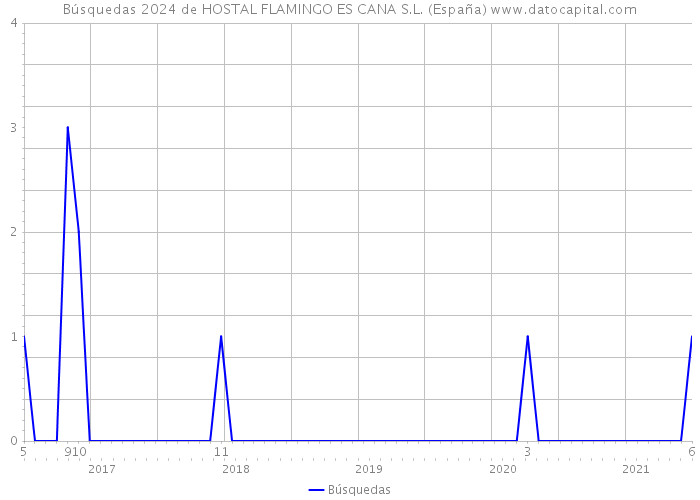 Búsquedas 2024 de HOSTAL FLAMINGO ES CANA S.L. (España) 