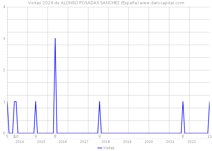 Visitas 2024 de ALONSO POSADAS SANCHEZ (España) 