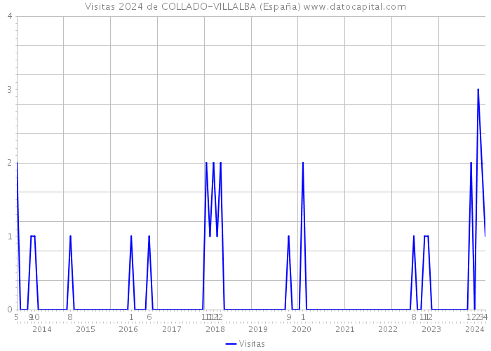 Visitas 2024 de COLLADO-VILLALBA (España) 