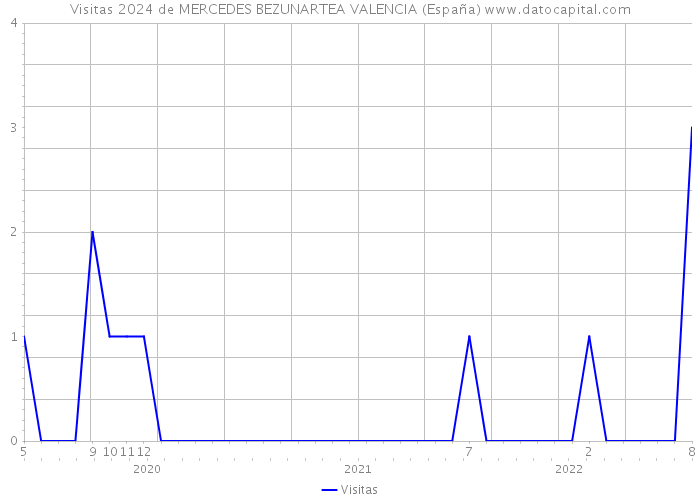 Visitas 2024 de MERCEDES BEZUNARTEA VALENCIA (España) 