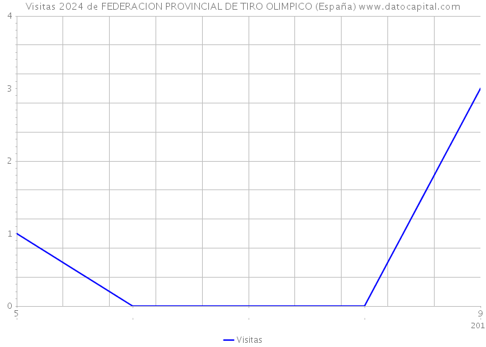 Visitas 2024 de FEDERACION PROVINCIAL DE TIRO OLIMPICO (España) 