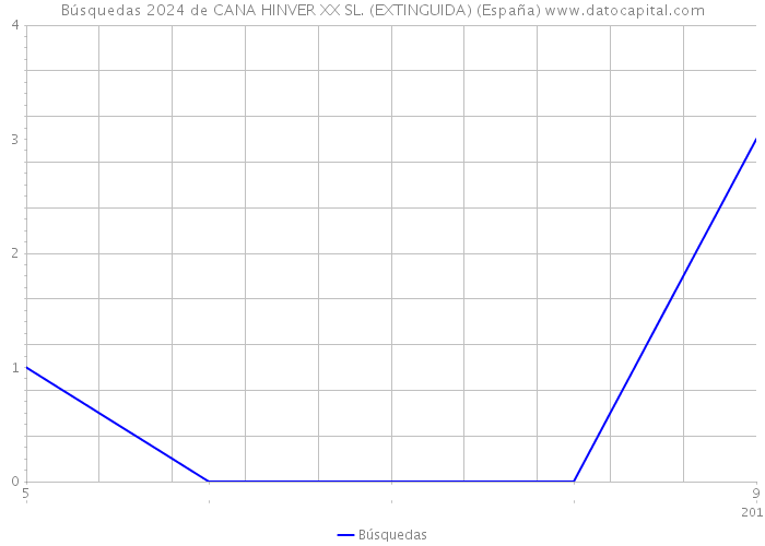 Búsquedas 2024 de CANA HINVER XX SL. (EXTINGUIDA) (España) 