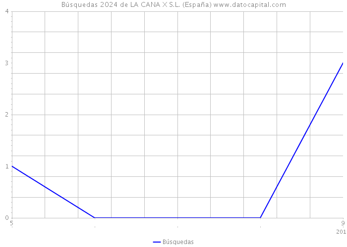 Búsquedas 2024 de LA CANA X S.L. (España) 