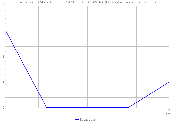 Búsquedas 2024 de ARIEL FERNANDEZ DE LA LASTRA (España) 