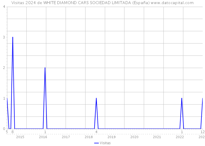 Visitas 2024 de WHITE DIAMOND CARS SOCIEDAD LIMITADA (España) 