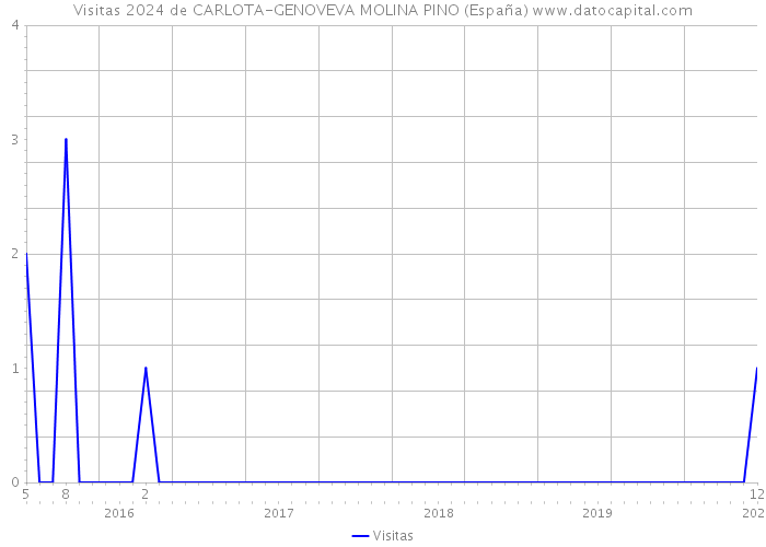 Visitas 2024 de CARLOTA-GENOVEVA MOLINA PINO (España) 