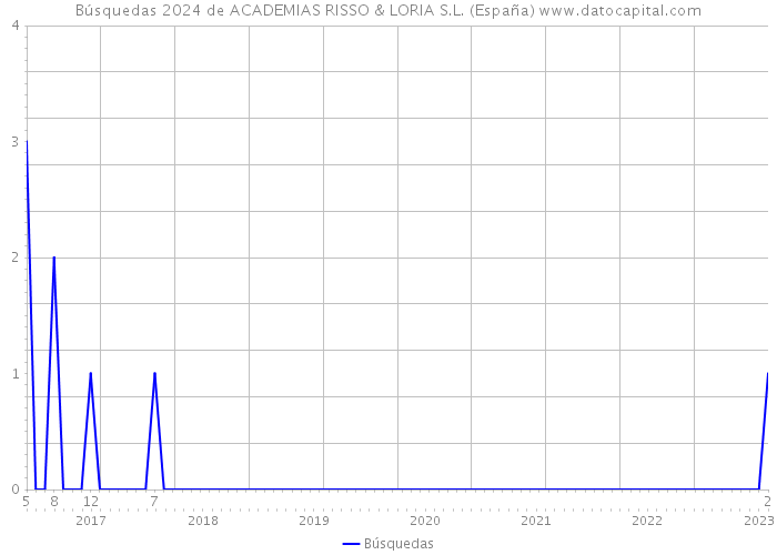 Búsquedas 2024 de ACADEMIAS RISSO & LORIA S.L. (España) 