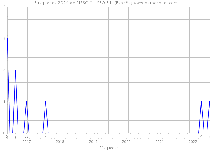 Búsquedas 2024 de RISSO Y LISSO S.L. (España) 