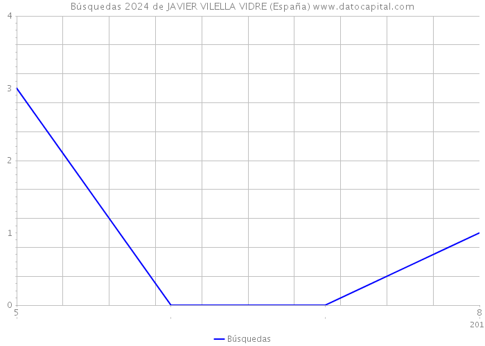 Búsquedas 2024 de JAVIER VILELLA VIDRE (España) 