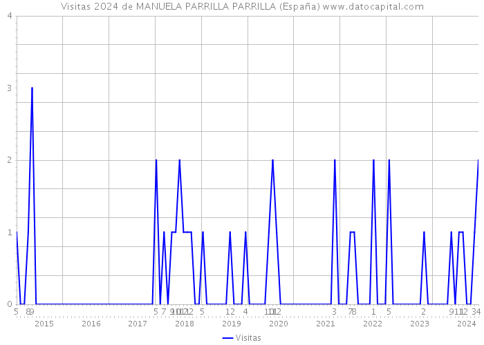 Visitas 2024 de MANUELA PARRILLA PARRILLA (España) 