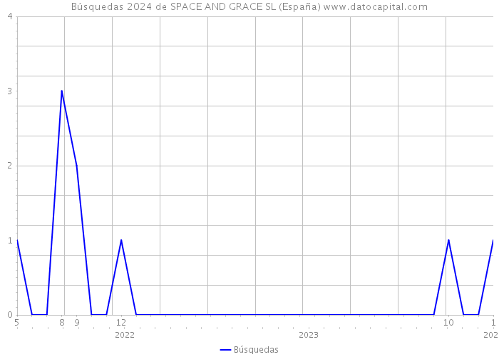 Búsquedas 2024 de SPACE AND GRACE SL (España) 