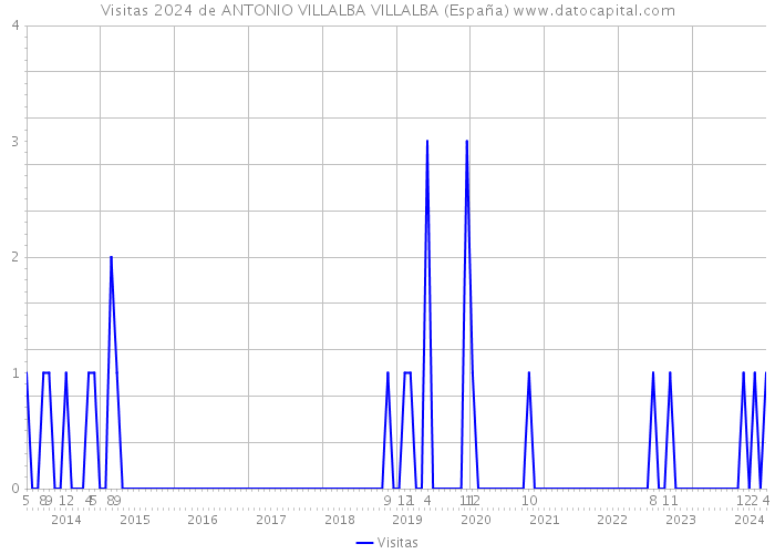 Visitas 2024 de ANTONIO VILLALBA VILLALBA (España) 