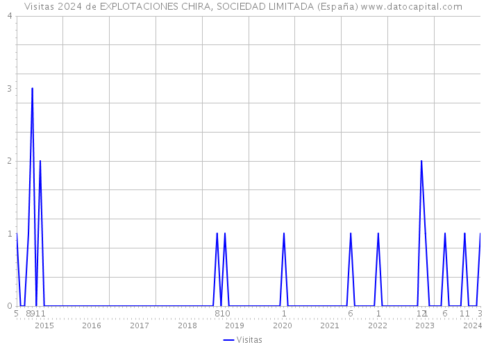 Visitas 2024 de EXPLOTACIONES CHIRA, SOCIEDAD LIMITADA (España) 