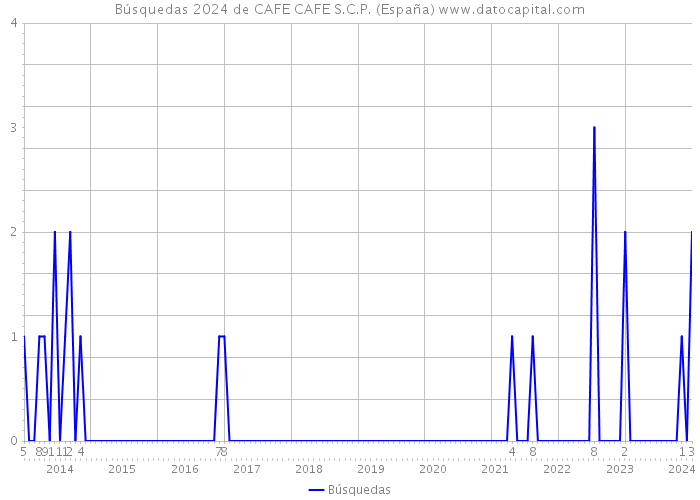 Búsquedas 2024 de CAFE CAFE S.C.P. (España) 