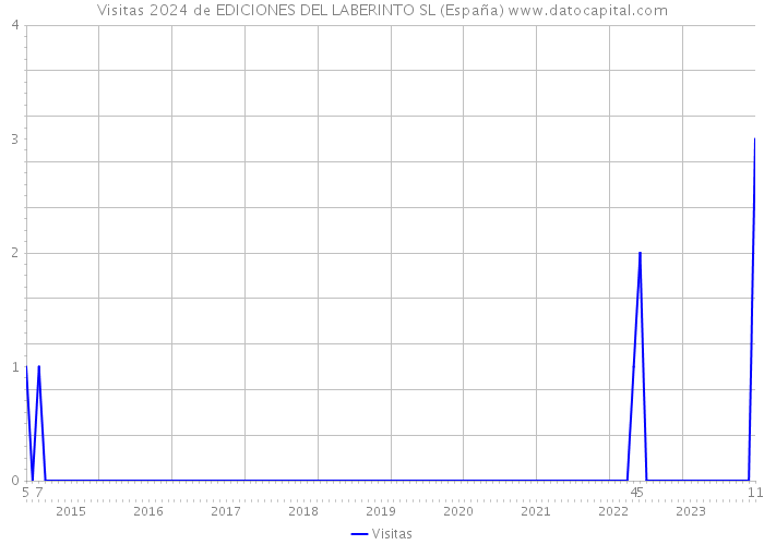 Visitas 2024 de EDICIONES DEL LABERINTO SL (España) 