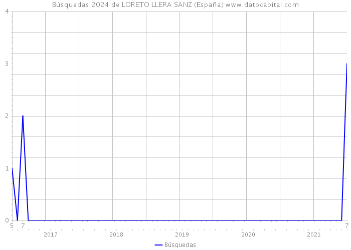 Búsquedas 2024 de LORETO LLERA SANZ (España) 