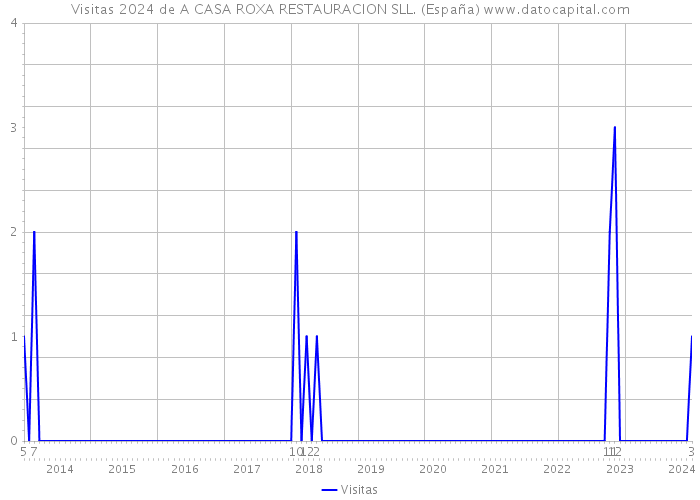 Visitas 2024 de A CASA ROXA RESTAURACION SLL. (España) 