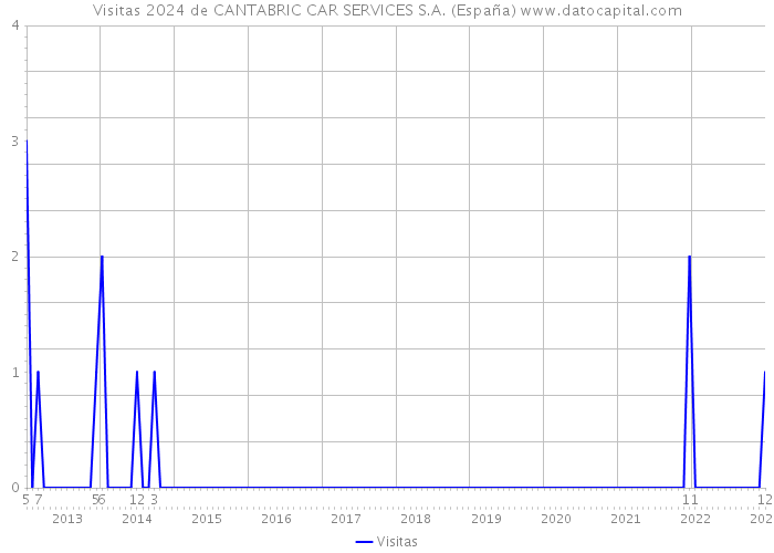 Visitas 2024 de CANTABRIC CAR SERVICES S.A. (España) 