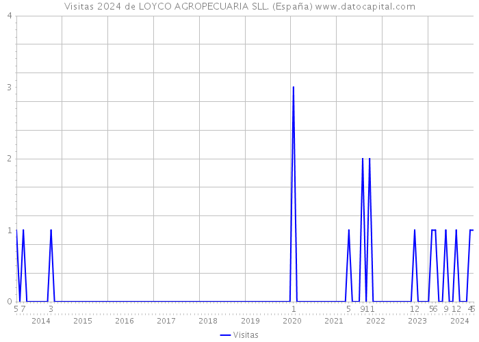 Visitas 2024 de LOYCO AGROPECUARIA SLL. (España) 
