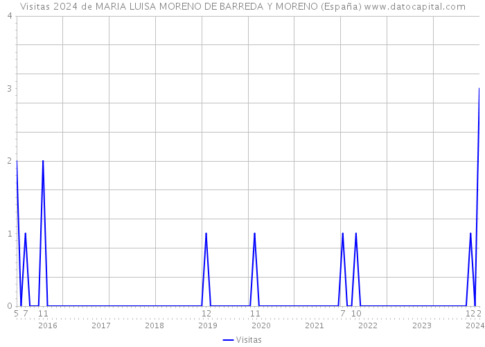 Visitas 2024 de MARIA LUISA MORENO DE BARREDA Y MORENO (España) 