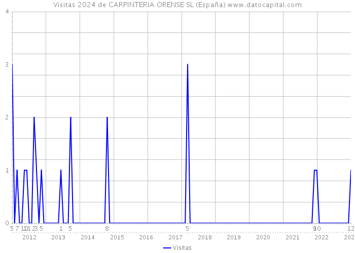 Visitas 2024 de CARPINTERIA ORENSE SL (España) 