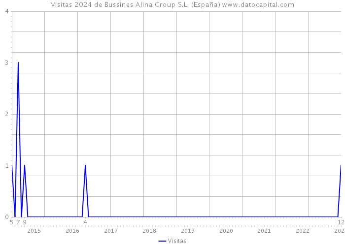 Visitas 2024 de Bussines Alina Group S.L. (España) 
