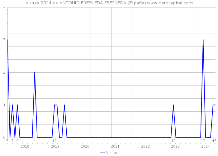 Visitas 2024 de ANTONIO FRESNEDA FRESNEDA (España) 
