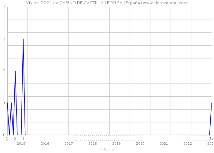 Visitas 2024 de CASINO DE CASTILLA LEON SA (España) 