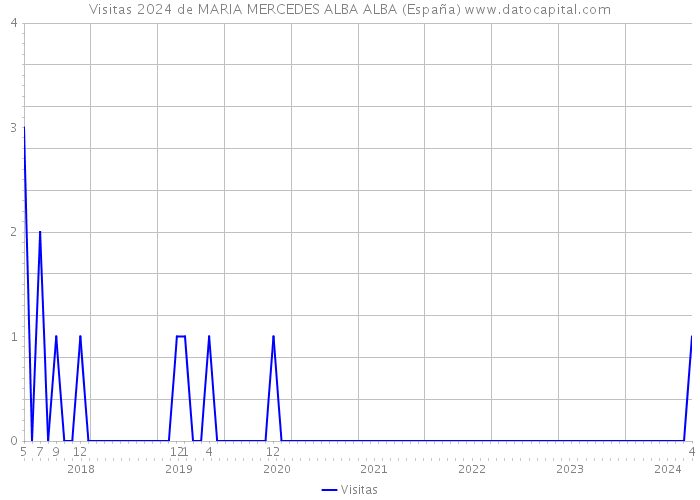 Visitas 2024 de MARIA MERCEDES ALBA ALBA (España) 