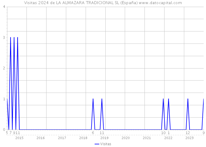 Visitas 2024 de LA ALMAZARA TRADICIONAL SL (España) 
