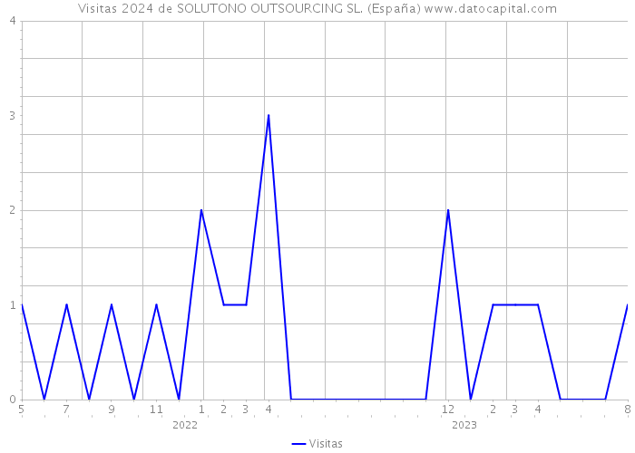 Visitas 2024 de SOLUTONO OUTSOURCING SL. (España) 