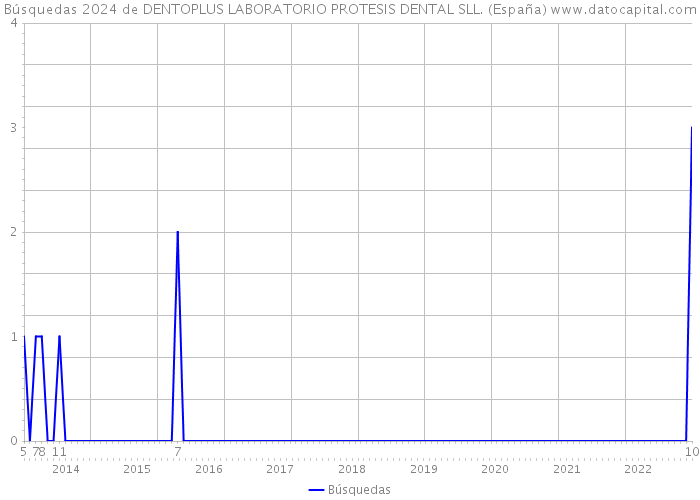 Búsquedas 2024 de DENTOPLUS LABORATORIO PROTESIS DENTAL SLL. (España) 