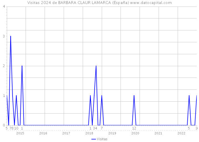 Visitas 2024 de BARBARA CLAUR LAMARCA (España) 