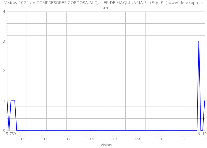 Visitas 2024 de COMPRESORES CORDOBA ALQUILER DE MAQUINARIA SL (España) 