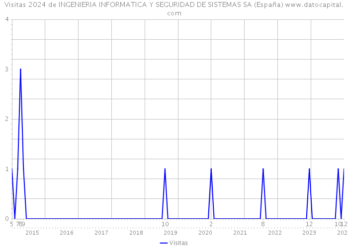 Visitas 2024 de INGENIERIA INFORMATICA Y SEGURIDAD DE SISTEMAS SA (España) 