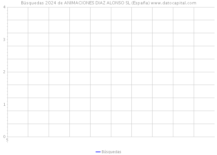 Búsquedas 2024 de ANIMACIONES DIAZ ALONSO SL (España) 
