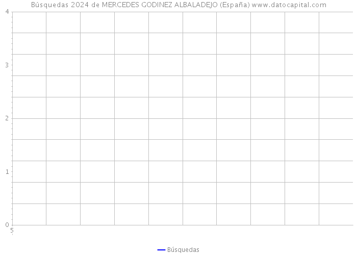 Búsquedas 2024 de MERCEDES GODINEZ ALBALADEJO (España) 