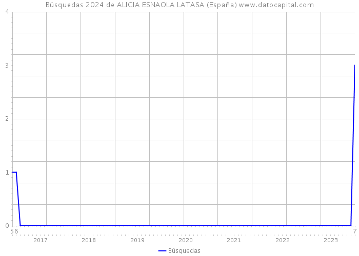 Búsquedas 2024 de ALICIA ESNAOLA LATASA (España) 